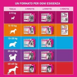 Frontline Tri-Act Spot-On Antiparassitario per Cani 5-10 Kg 1 Pipetta Frontline - 4